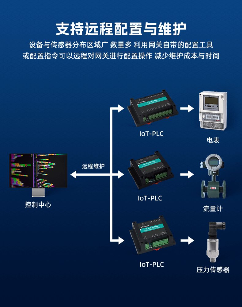 04、支持遠(yuǎn)程配置與維護(hù)_01.png
