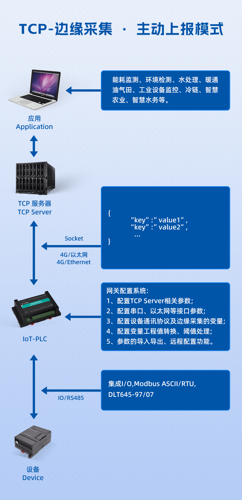 06、TCP-邊緣采集主動上報運(yùn)行模式.png