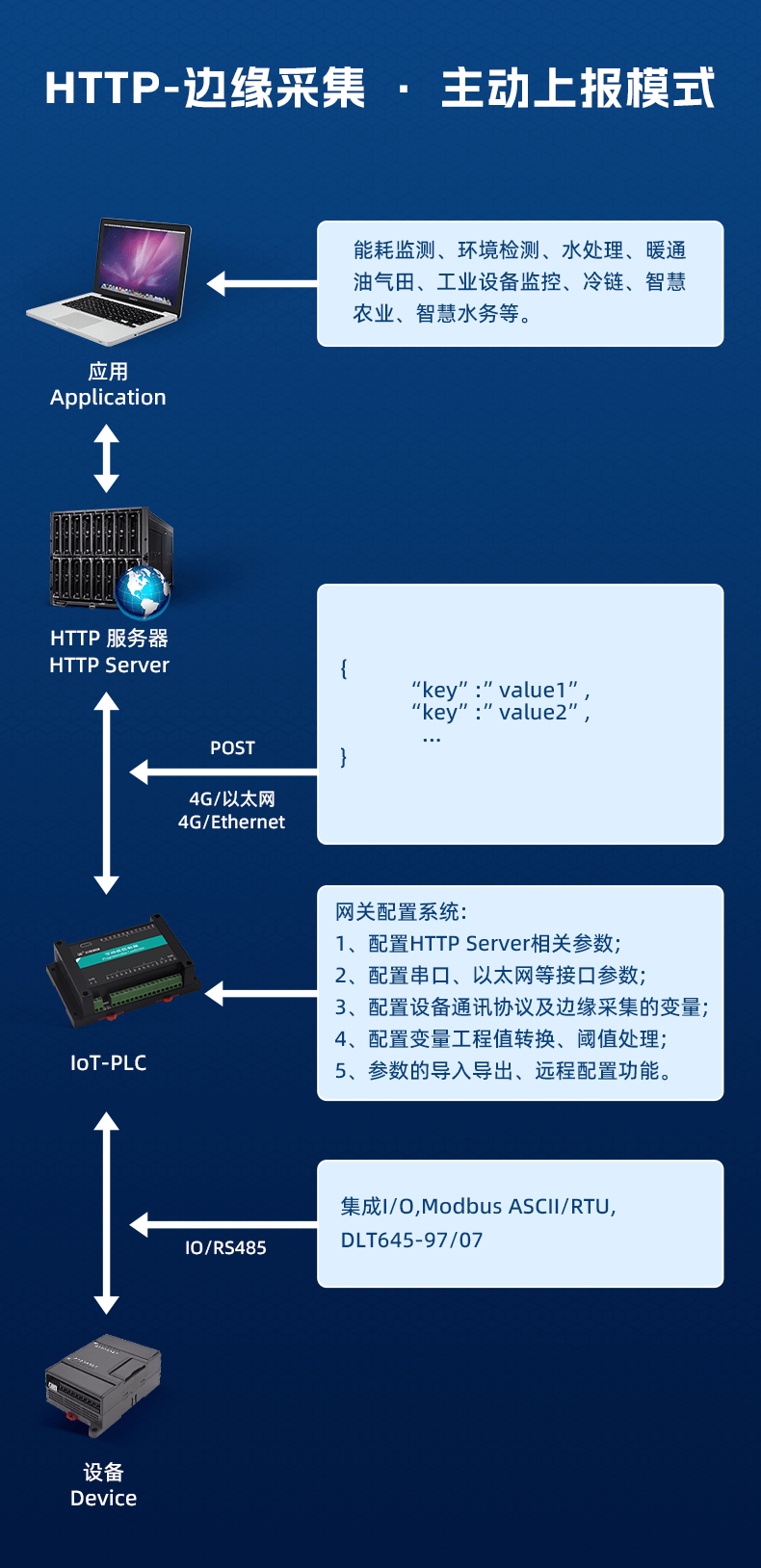 07、HTTP-邊緣采集主動上報運(yùn)行模式.png