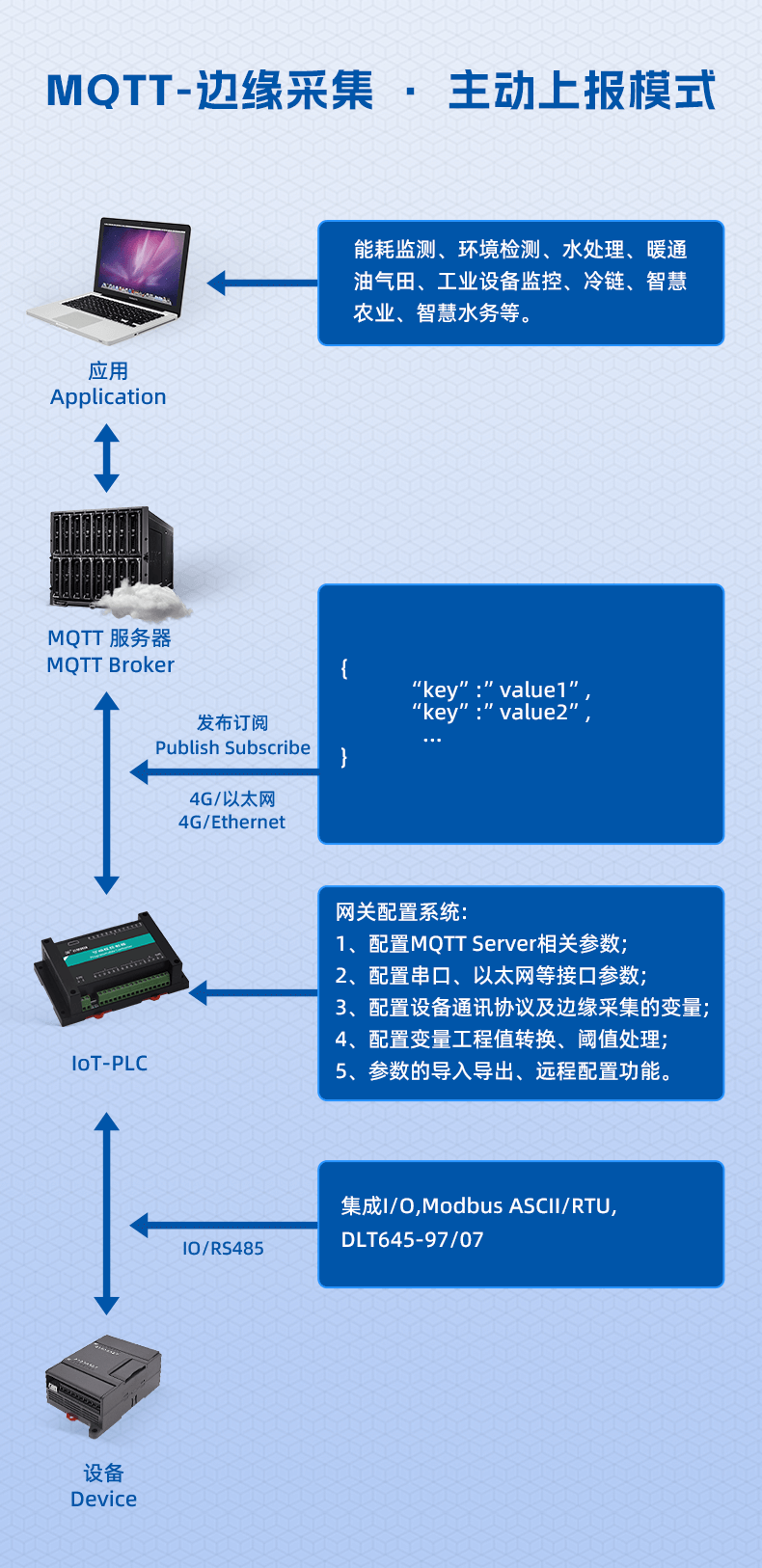 08、MQTT-邊緣采集主動上報運(yùn)行模式.png