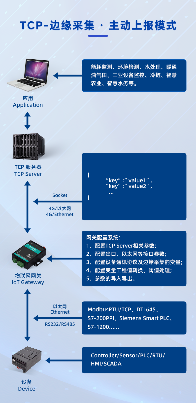 TCP-邊緣采集-·-主動上報(bào)模式.png