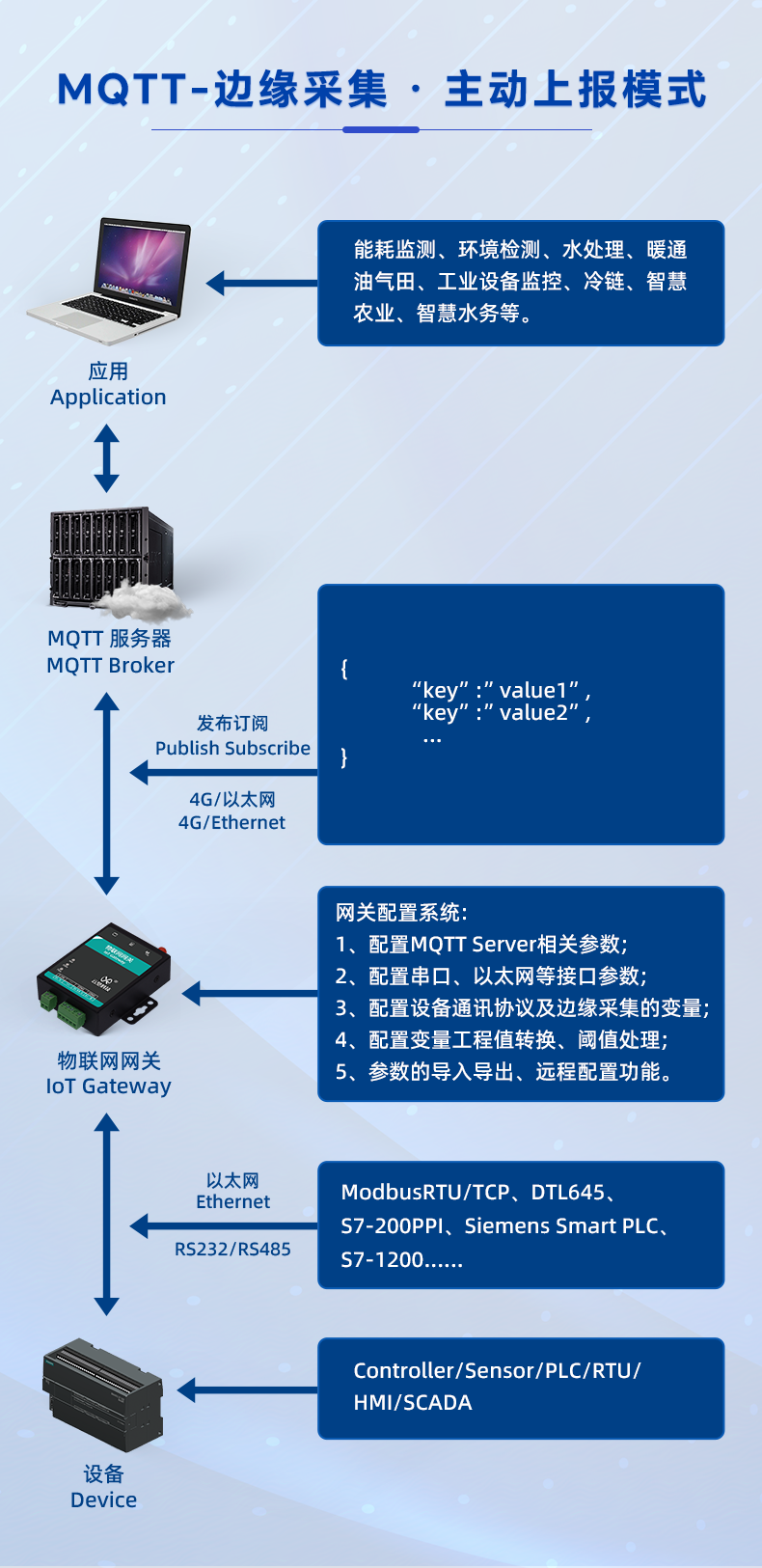 MQTT-邊緣采集-·-主動上報(bào)模式.png