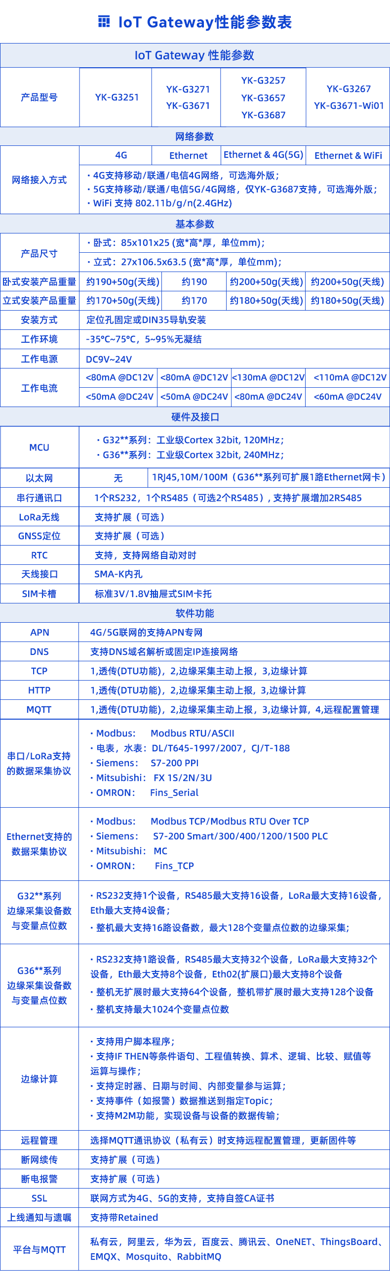 Iot-Gateway性能參數(shù)表.png